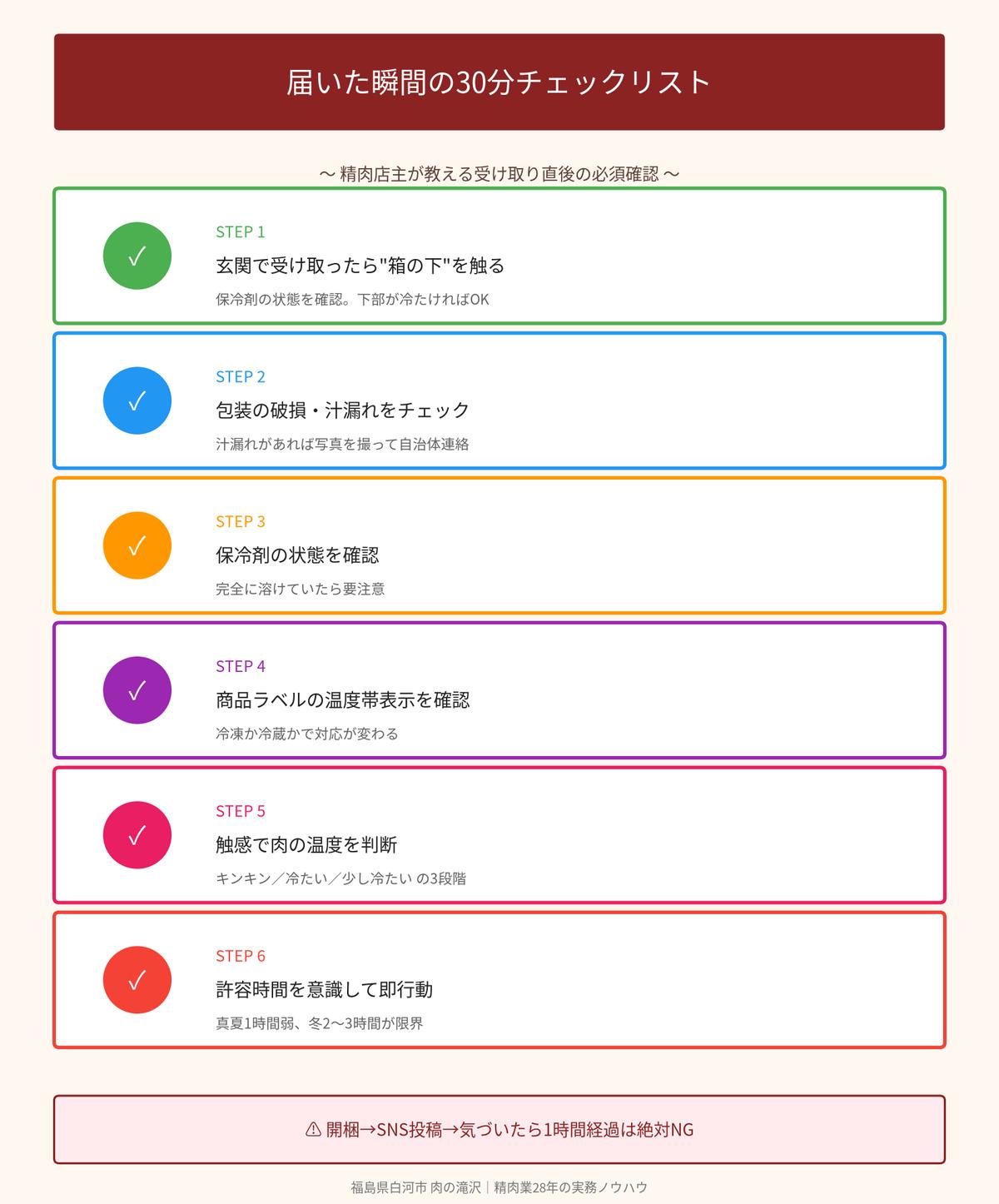 到着後30分チェックリスト