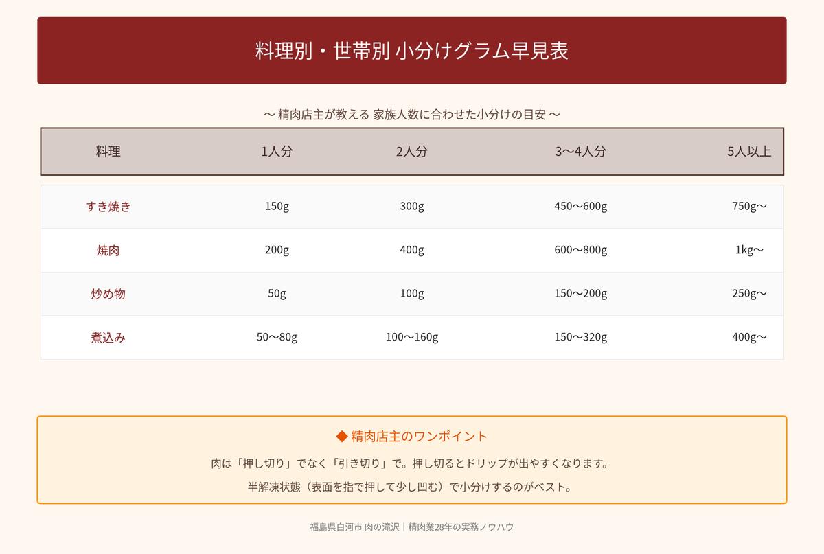 料理別・世帯別 小分けグラム早見表