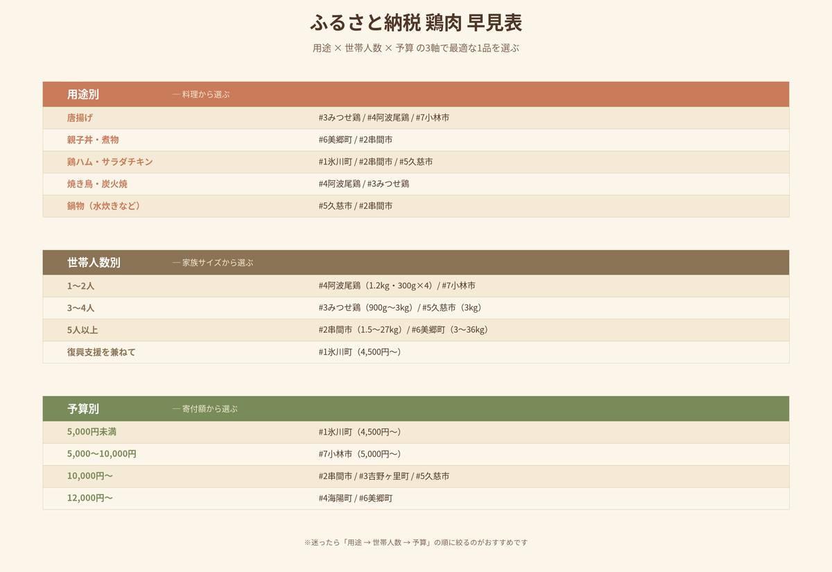 ふるさと納税 鶏肉 用途別・世帯別・予算別早見表