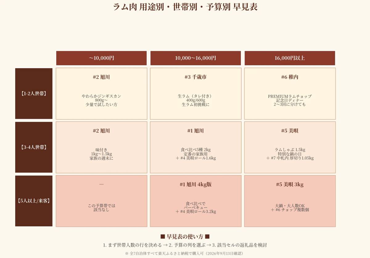 ふるさと納税 ラム肉 用途別・世帯別・予算別早見表