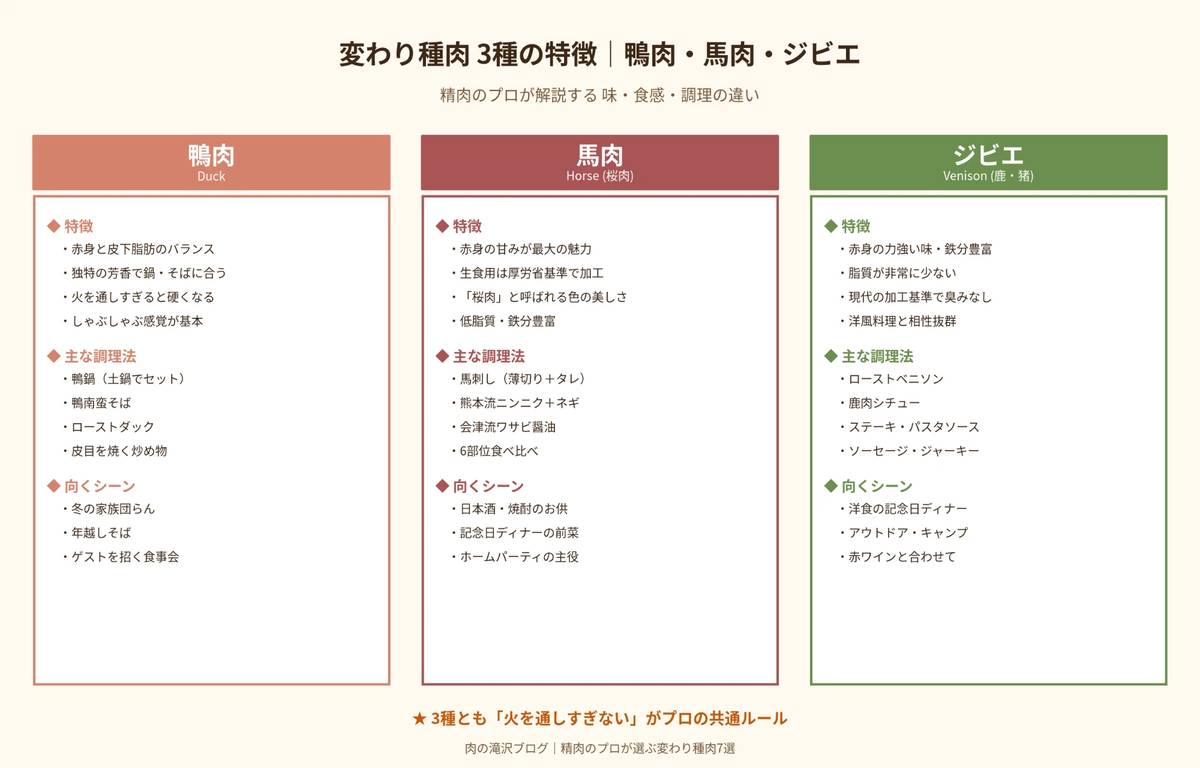 変わり種肉3種の特徴 鴨肉・馬肉・ジビエの違い