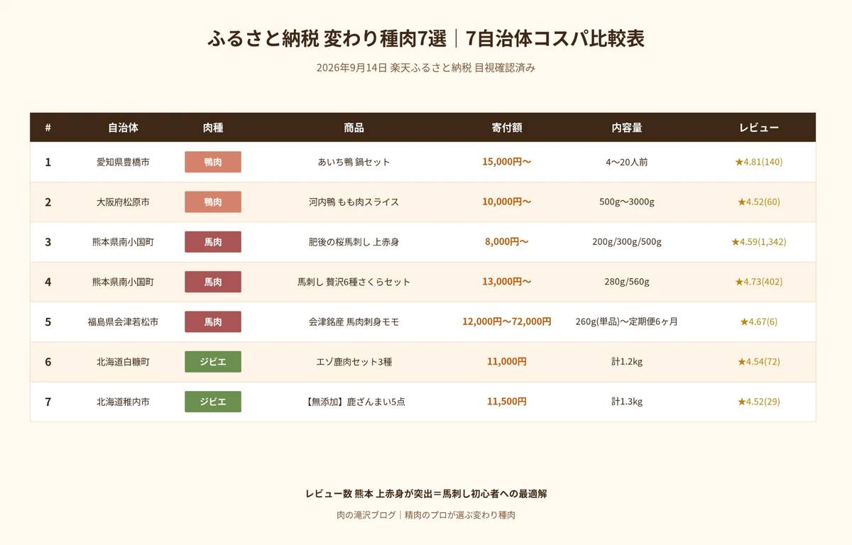 ふるさと納税 変わり種肉7選 7自治体コスパ比較表